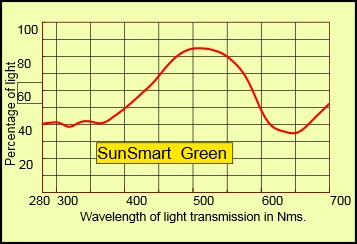 Sunsmart Green Light Transmission