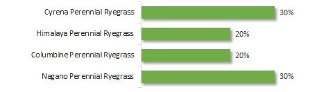 Limagrain Action Replay Formulation