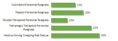 Limagrain Estate Formulation