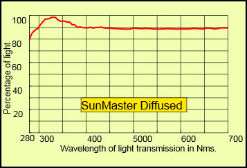 Sunmaster Diffused Light Transmission